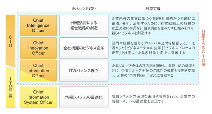 CIO業務