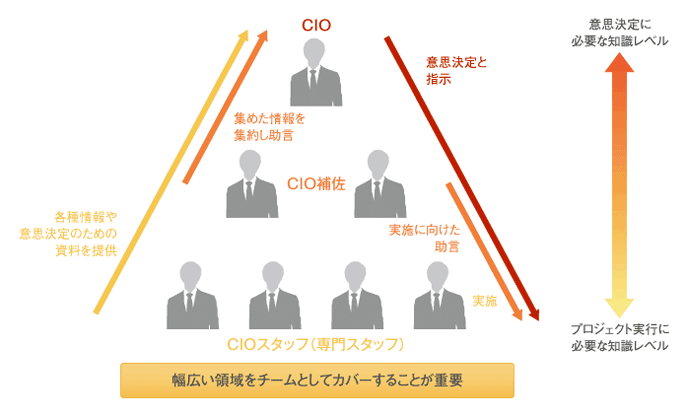 CIOの役割