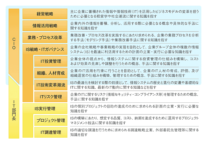 CIOの知識体系