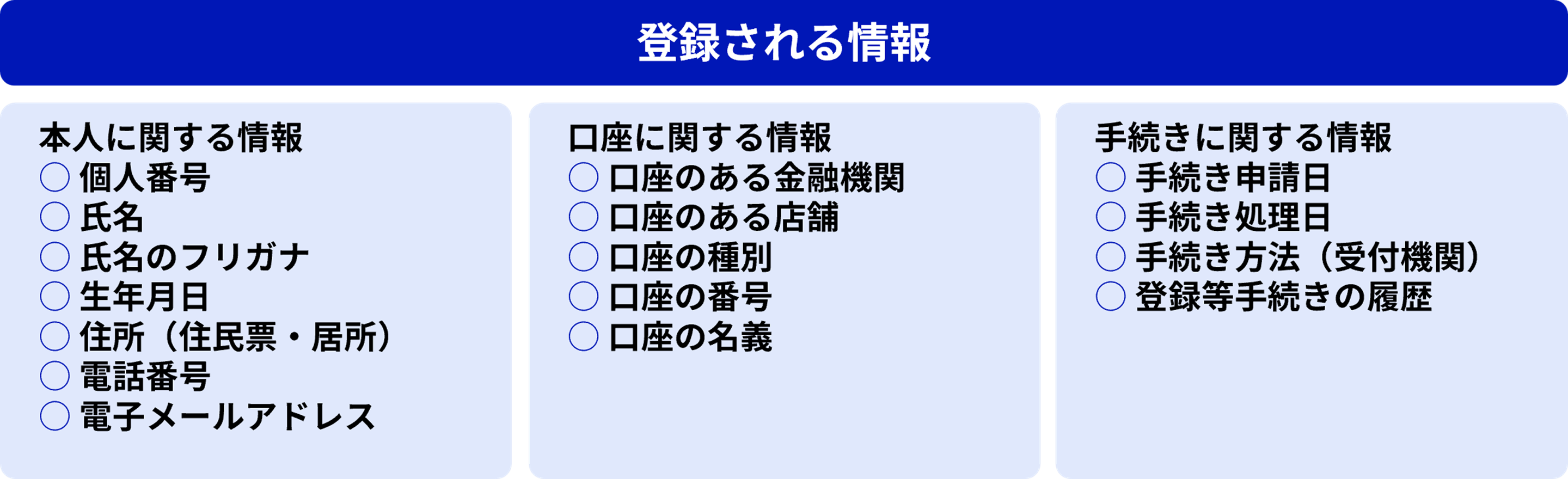 Information to be registered: personal identification number, name, furigana of the name, date of birth, address (resident record / residence), telephone number, and e-mail address as information related to the individual; financial institution where the account is held, store where the account is held, type of account, account number, and account name as information related to the account; date of application for the procedure, date of processing the procedure, procedure method (receiving organization), and history of the procedure such as registration as information related to the procedure.