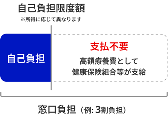 自己負担限度額を説明する図。自己負担限度額※所得に応じて異なります。自己負担、支払不要、高額療養費として健康保険組合等が支給。窓口負担(例:3割負担)