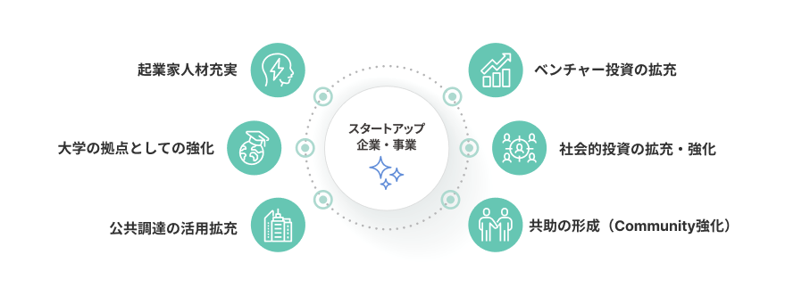 スタートアップ企業・事業が輝くための要素を示した模式図。起業家人材の充実、大学の拠点としての強化、公共調達の活用拡充、ベンチャー投資の拡充、社会的投資の拡充・強化、共助の形成(Community強化)が挙げられている。