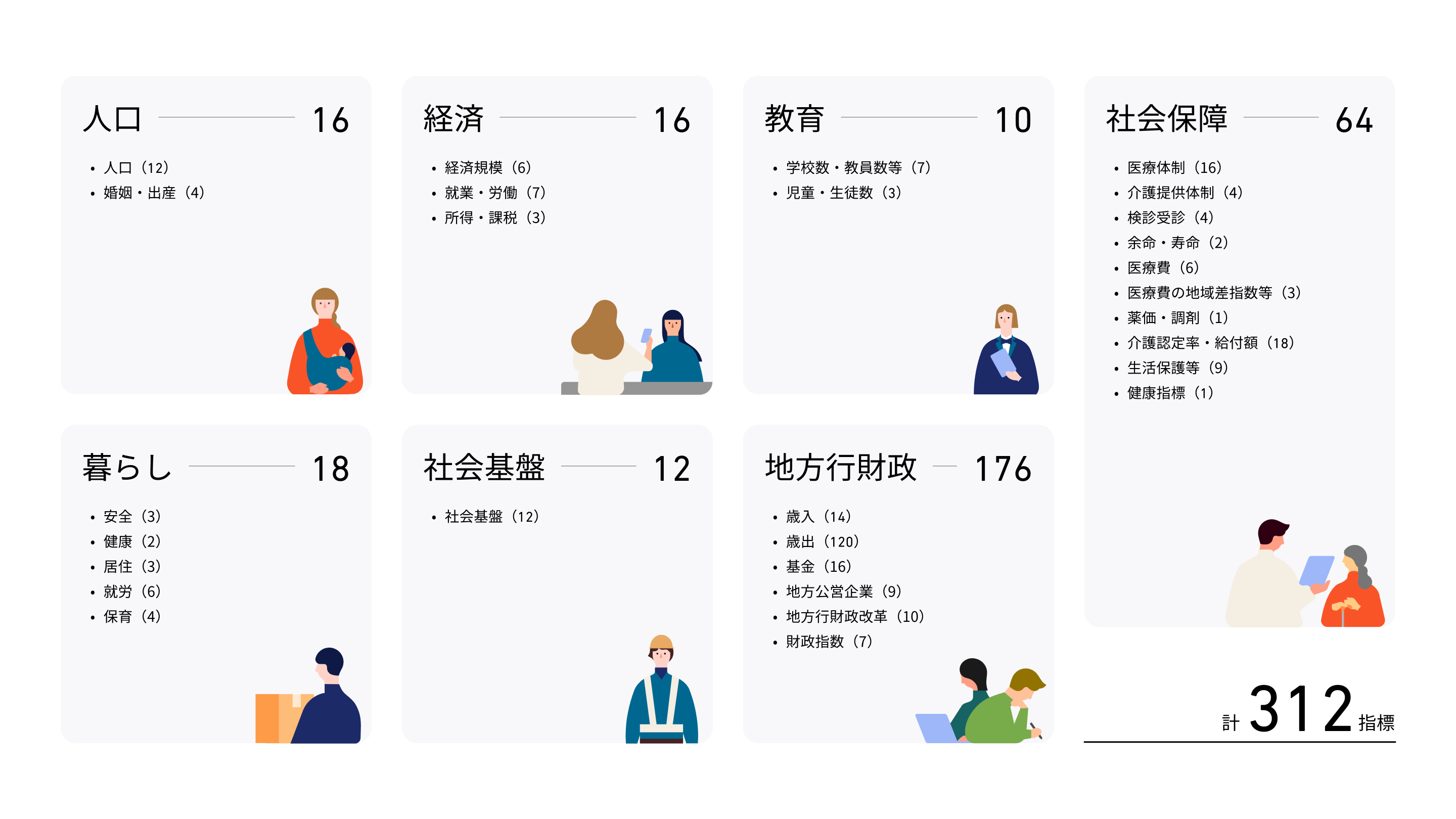 An image showing the categories of indicators in the Economic, Financial, Population and Livelihood (by municipality) dashboard, divided into categories of population, economy, education, livelihood, infrastructure, local government finance and social security, for a total of 312 indicators.