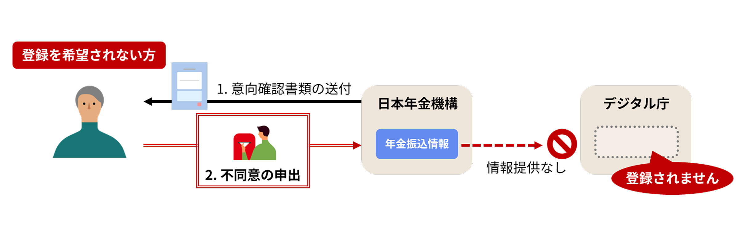 公金受取口座登録の不同意手続きについての概要図です。1番目は年金機構から意向確認書類送付、2番目は不同意の場合は同封のはがきを返送となります。詳細はこの画像のあとに説明しています。