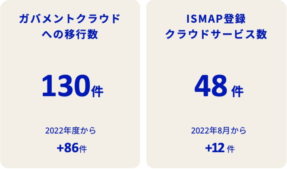 ガバメントクラウドへの移行数は130件(2022年度から86件増加)。ISMAP登録クラウドサービス数は48件(2022年8月から12件増加)。