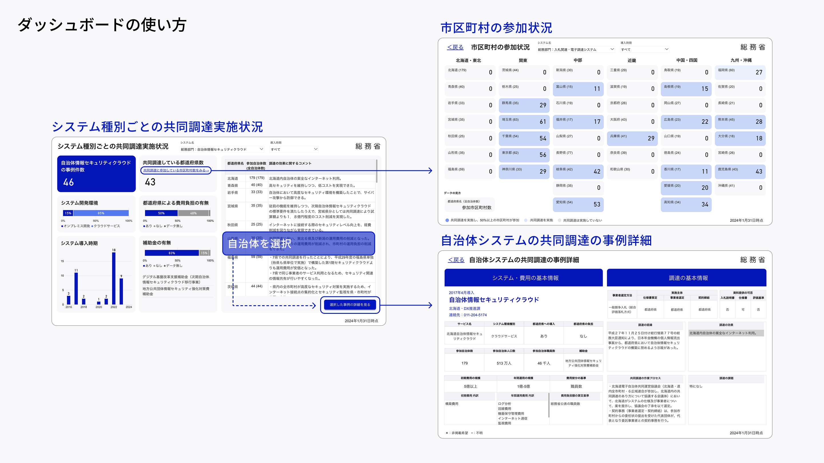 Figure showing how to use a dashboard to select a municipality from Power BI's Joint Procurement by Type of System to see their participation and joint procurement case details