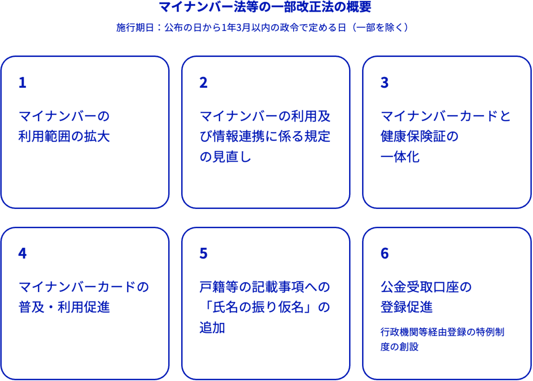 マイナンバー法等の一部改正法の概要。施行期日:公布の日から1年3月以内の政令で定める日(一部を除く)1. マイナンバーの利用範囲の拡大。2. マイナンバーの利用及び情報連携に係る規定の見直し。3. マイナンバーカードと健康保険証の一体化。4. マイナンバーカードの普及・利用促進。5. 戸籍等の記載事項への「氏名の振り仮名」の追加。6. 公金受取口座の登録促進、行政機関等経由登録の特例制度の創設。