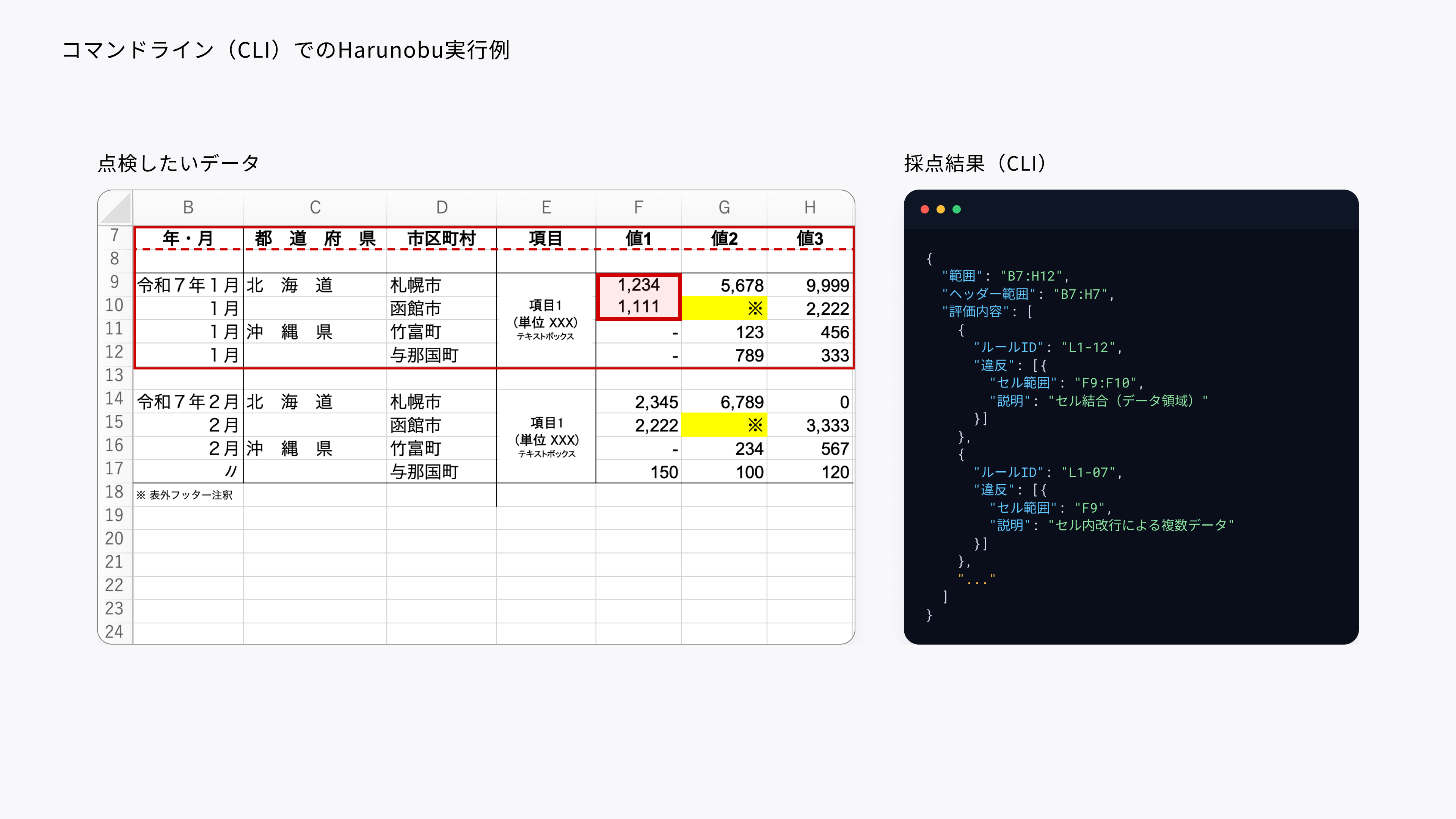 「コマンドライン（CLI）でのHarunobu実行例」を表した画像。左側に「点検したいデータ」として、Excelスプレッドシートのサンプル画像が表示されており、B列からH列・7行目から24行目に、年・月、都道府県、市区町村、項目、値1から3のデータが含まれる。B7:H12の範囲が赤い破線枠でハイライトされ、F9:F10のセルが赤色でハイライトされている（令和7年1月のデータ：1,234と1,111）。右側に「採点結果（CLI）」が表示されており、"範囲":"B7:H12"、"ヘッダー範囲":"B7:H7"、"ルールID":"L1-12"、"セル範囲":"F9:F10"、"説明":"セル結合（データ領域）"と"ルールID":"L1-07"、"セル範囲":"F9"、"説明":"セル内改行による複数データ"と表示されている。