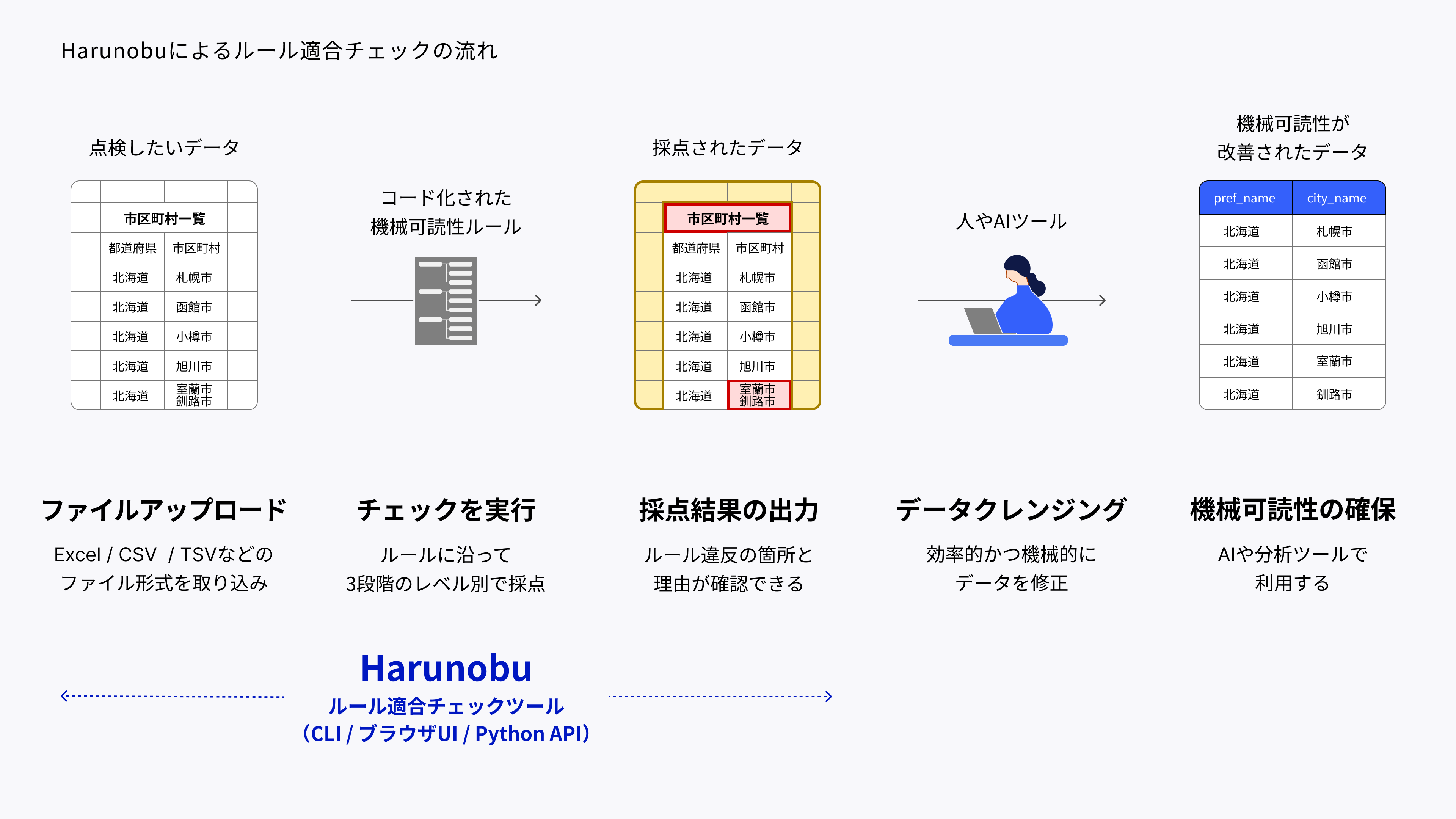 Harunobuによるルール適合チェックの流れを表した図。左から右に向かって5段階の処理がある。第1段階はファイルをアップロード。点検したいデータをExcel・CSV・TSVなどのファイル形式で取り込めることが示されている。第2段階はチェックを実行。コード化された機械可読性ルールに沿って3段階のレベル別で採点できることが示されている。第3段階は採点結果の出力。ルール違反の箇所と理由が確認でき、採点されたデータが図として示されている。例として問題箇所（室蘭市・釧路市のセル）が赤くハイライトされた状態で表示されている。第4段階はデータクレンジング。人やAIツール（人物がPCを操作するイラスト）が効率的かつ機械的にデータを修正する段階。第5段階は機械可読性の確保。AIや分析ツールで利用して「機械可読性が改善されたデータ」の例としてpref_nameとcity_nameの列見出しを持つ整形済みの図表が表示されている。ルール適合チェックHarunobuはCLI・ブラウザUI・Python APIで使用することができ、第1段階から第3段階まで活用することができる。
