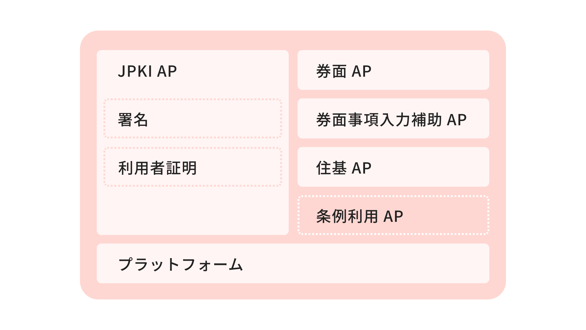Overview illustration of My Number card application. JPKI-AP is equipped with electronic certificate for signature and electronic certificate for user identification. Other ticket surface AP, app for assisting input of card information, Juki AP, ordinance use AP, and platform.