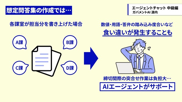 各課室が作成した想定問答集の整合性確認をAIエージェントが支援するイラスト説明図。