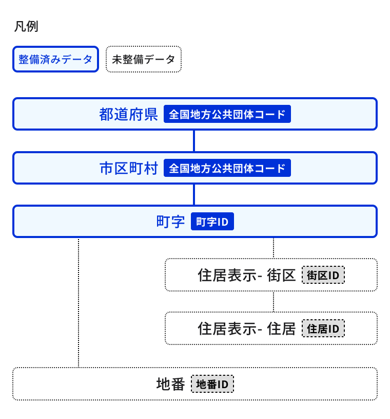 アドレス・ベース・レジストリのデータのテーブルの階層構造を示した図。上部には凡例として、整備済みデータを青い実線枠、未整備データを黒い点線枠で表すことが示されている。上から「都道府県(全国地方公共団体コード)」、「市区町村(全国地方公共団体コード)」、「町字(町字ID)」の順に並んでいる。各項目はいずれも青い実線枠で囲まれており、すべて整備済みであることを示している。また、3つの枠は縦線でつながれ、階層的な関係が表現されている。町字の枠からは点線で2つに分岐している。右側には「住居表示-街区(街区ID)」、さらにその下に「住居表示-住居(住居ID)」が続いており、2つの枠は縦の点線でつながれている。いずれも黒い点線枠で囲まれ、未整備データであることを示している。左側は「地番(地番ID)」につながっており、こちらも同様に黒い点線枠で未整備データとして示されている。
