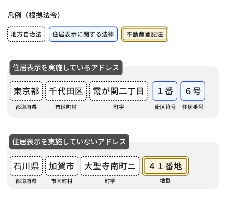 住所・所在地の構造を示す図。上部に「凡例(根拠法令)」として、地方自治法(点線枠)、住居表示に関する法律(青い実線枠)、不動産登記法(茶色の二重線枠)の3つが示されている。図は2つの例で構成されている。1つ目は「住居表示を実施しているアドレス」の例で、「東京都」(都道府県)、「千代田区」(市区町村)、「霞が関二丁目」(町字)、「1番」(街区符号)、「6号」(住居番号)という構造。都道府県と市区町村は町字は点線枠、街区符号と住居番号は青い実線枠で囲まれている。2つ目は「住居表示を実施していないアドレス」の例で、「石川県」(都道府県)、「加賀市」(市区町村)、「大聖寺南町二」(町字)、「41番地」(地番)という構造。都道府県、市区町村、町字は点線枠、地番は茶色の二重線枠で囲まれている。