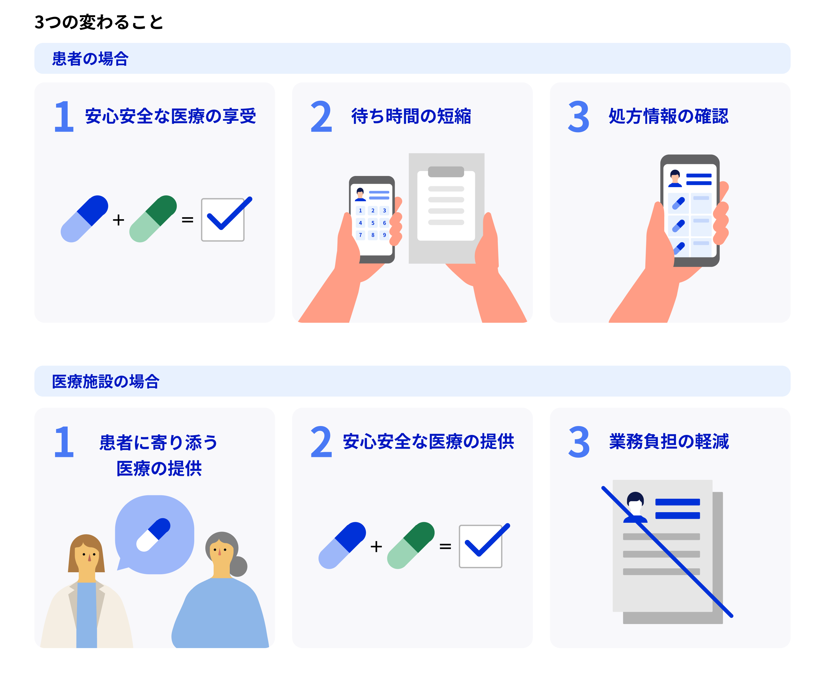 3つの変わること、について描かれた図。患者の場合と医療施設の場合で上下2段になっている。上段が患者の場合で、画面が3つに区切られていて、図の左には、1 安全安心な医療の享受という見出しの下に、2つの薬のカプセルがプラス記号で繋がれていて、その横にイコール記号でチェックマークが繋がれている。図の中央には2 待ち時間の短縮という見出しの下に、両手のイラストが描かれている。左手にスマホ、右手にクリップボートが描かれている。図の右には3 処方履歴の確認という見出しの下に、マイナポータル風の画面が表示されたスマホを持った手が描かれている。下段が医療施設の場合で、画面が3つに区切られていて、図の左には1 患者により添う医療の提供と描かれた見出しの下に、薬の説明をしている医者と説明を聞いている患者が描かれている。図の中央には、2 安心安全な医療の提供と描かれた見出しの下に、2つの薬のカプセルがプラス記号で繋がれていて、その横にイコール記号でチェックマークが繋がれている。図の右には3 業務負担の軽減という見出しの下に、大きく斜線を引かれた紙の書類が描かれている。