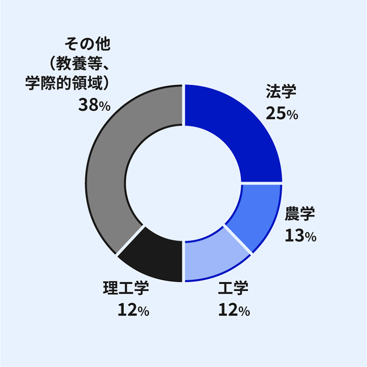 令和8年度新卒入庁者・一般職の専攻分野別割合を示すドーナツ円グラフ。その他(教養等、学際的領域)38%(グレー)が最大、法学25%(濃い青)、農学13%(中間の青)、工学12%(薄い青)、理工学12%(黒)の5分野で構成されている。