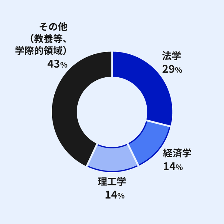 令和8年度新卒入庁者・総合職の専攻分野別割合を示すドーナツ円グラフ。その他(教養等、学際的領域)が43%と最大(黒色)、法学29%(濃い青)、経済学14%(中間の青)、理工学14%(薄い青)の4分野で構成。文系・学際系が多数を占める。