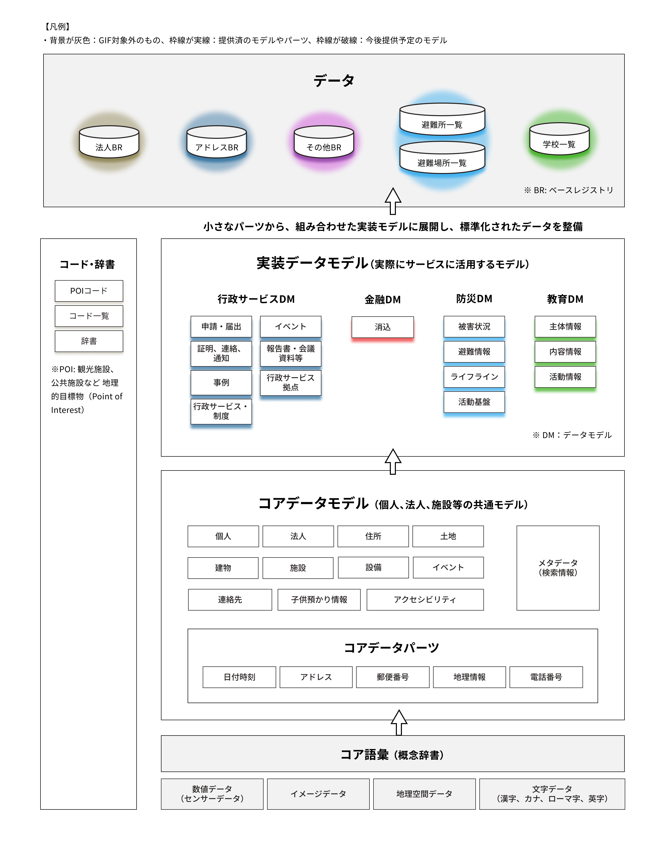 行政データ標準のデータモデル全体構成図。下層のコア語彙(概念辞書)を基盤に、コアデータパーツを含むコアデータモデル、行政サービス・金融・防災・教育の4分野からなる実装データモデル、法人BRや避難所一覧等のデータ層へと積み上がる4層構造。各層は上向き矢印で接続され、小さなパーツから標準化されたデータを整備するコンセプトを示す。