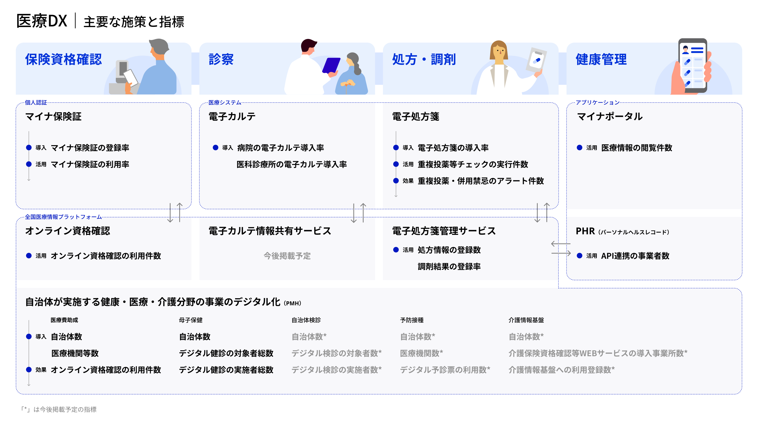 A system chart entitled "Major Policies and Indicators in Healthcare DX". In the upper part of the chart, icons representing four areas (insurance eligibility verification, medical examination, prescriptions and dispensing, and health management) are arranged horizontally. In the upper middle row, "My Number Card as the Health Insurance Certificate," "electronic medical records," "electronic prescriptions," and "Mynaportal" are arranged as individual measures corresponding to each area. In each area, indicators are listed under the categories of "introduction," "utilization," and "effectiveness." In the lower middle row, "Online eligibility verification," "Electronic medical record information sharing service," "Electronic prescription management service," and "PHR (personal health record)" are arranged. Bi-directional arrows indicate the measures in the upper row and their cooperation relationships. At the bottom is "digitalization (PMH) of local governments' health, medical, and nursing care programs," which is a list of indicators covering five fields: medical care subsidies, maternal and child health care, local governments' health checkups, vaccinations, and nursing care information bases. These will be posted in the future. 