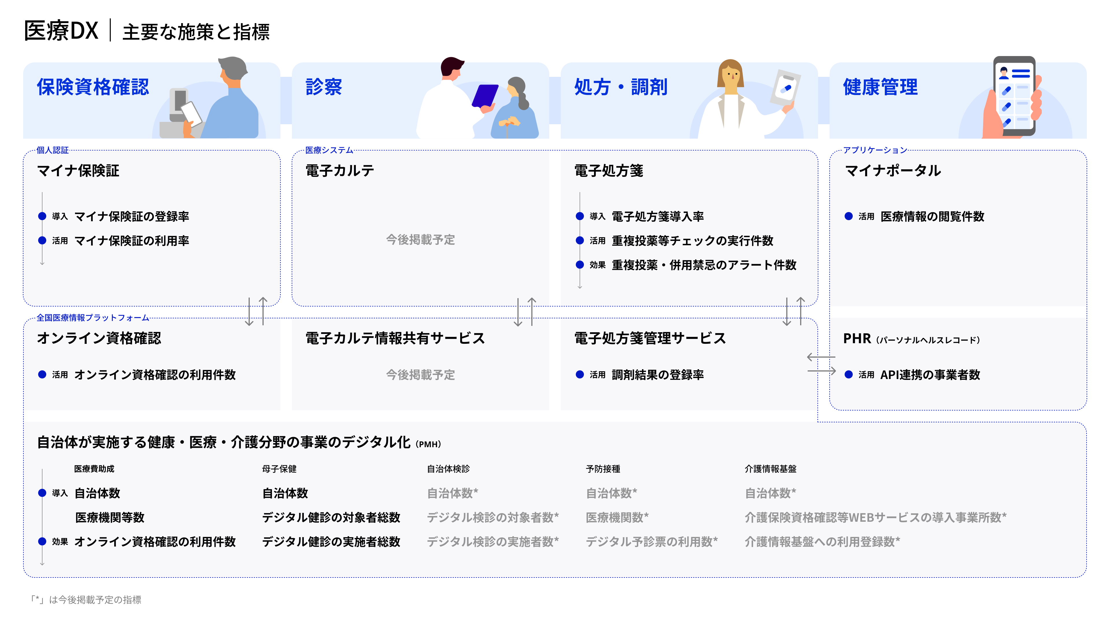 「医療DX|主要な施策と指標」と題した体系図。上部に4つの領域(保険資格確認、診察、処方・調剤、健康管理)のアイコンが横並びで示されている。 中段上行には、各領域に対応する個別施策として「マイナ保険証」「電子カルテ」「電子処方箋」「マイナポータル」が配置され、それぞれに「導入」「活用」「効果」の区分で指標が列挙されている。電子カルテは今後掲載予定。 中段下行には、「オンライン資格確認」「電子カルテ情報共有サービス」「電子処方箋管理サービス」「PHR(パーソナルヘルスレコード)」が配置され、双方向の矢印で上行の施策と連携関係が示されている。 最下段には「自治体が実施する健康・医療・介護分野の事業のデジタル化(PMH)」として、医療費助成・母子保健・自治体検診・予防接種・介護情報基盤の5分野にわたる指標が一覧化されている。自治体検診、予防接種、介護情報基盤は今後掲載予定。