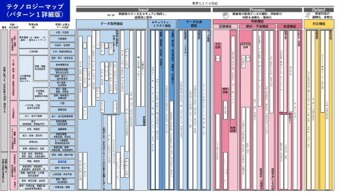テクノロジーマップ パターン1(規制の判断・対応内容に着目)のイメージ図