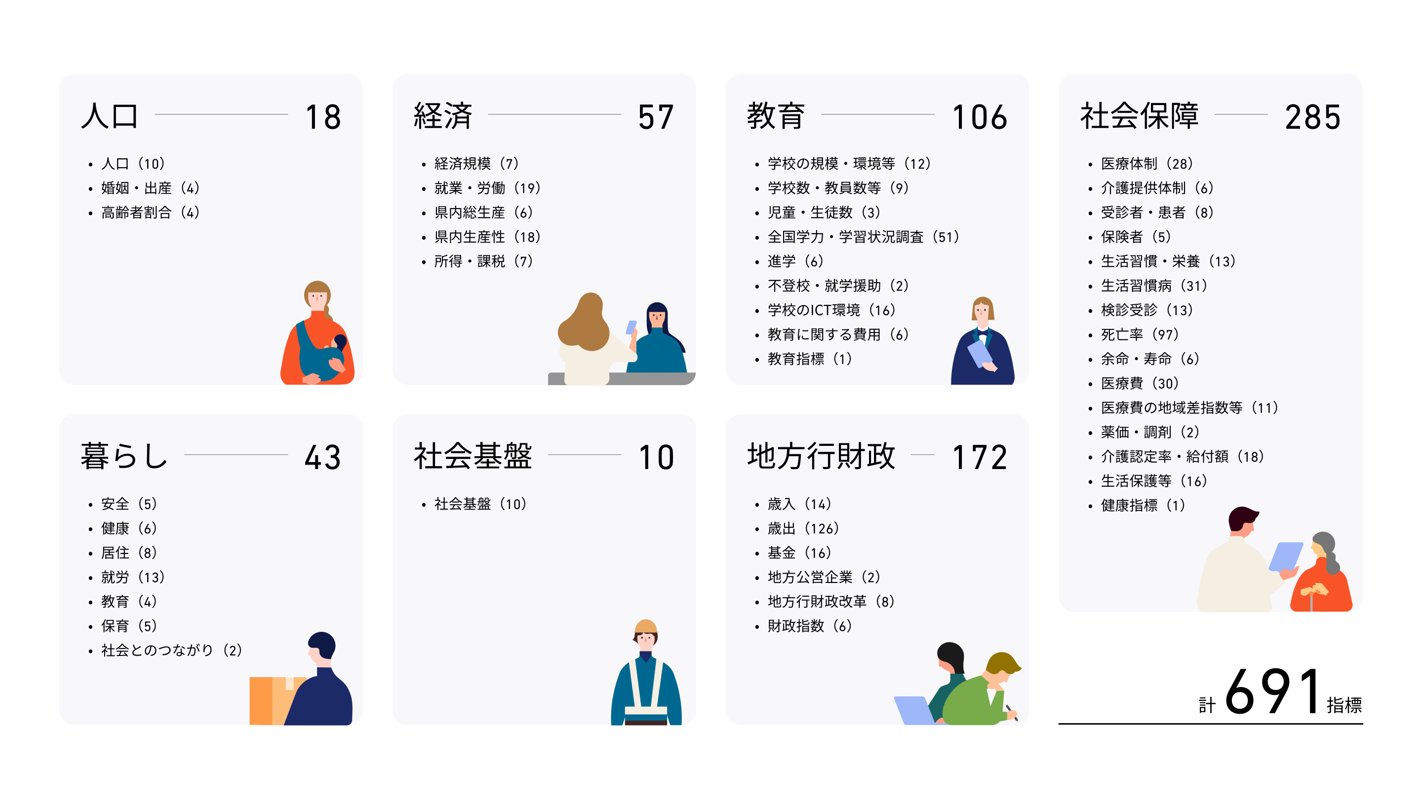 An image showing the categories of indicators in the Economy, Finance, Population and Livelihood (by prefecture) dashboard, divided into the following categories: Population, Economy, Education, Livelihood, Infrastructure, Local Government Administration and Finance, and Social Security. A total of 691 indicators are shown. 