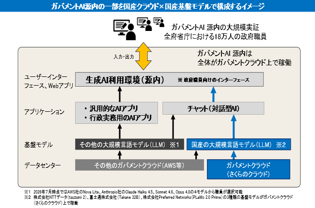ガバメントAI源内のシステム構成を示す図。上部に全府省庁の18万人の政府職員を利用者として示し、全体がガバメントクラウド上で稼働することを注記している。構成は4層に分かれており、上から順に以下のとおり。第1層『ユーザーインターフェース・Webアプリ』には、政府職員向けインターフェースである『生成AI利用環境(源内)』が配置されている。第2層『アプリケーション』には、左側に『汎用的なAIアプリ・行政実務用のAIアプリ』、右側に『チャット(対話型AI)』が配置されている。第3層『基盤モデル』には、左側にグレー背景の『その他の大規模言語モデル(LLM)※1』、右側に濃紺背景の『国産の大規模言語モデル(LLM)※2』が配置されている。第4層『データセンター』には、左側に『その他のガバメントクラウド(AWS等)』、右側に『ガバメントクラウド(さくらのクラウド)』が配置されている。図の下部には2つの注釈があり、※1は2026年7月時点でAWS社のNova Lite、Anthropic社のClaude Haiku 4.5・Sonnet 4.6・Opus 4.8の4モデルから選択可能であること、※2はNTTデータ(tsuzumi 2)、富士通(Takane 32B)、Preferred Networks(PLaMo 2.0 Prime)の3種類の国産基盤モデルがさくらのクラウド上で稼働していることを説明している。