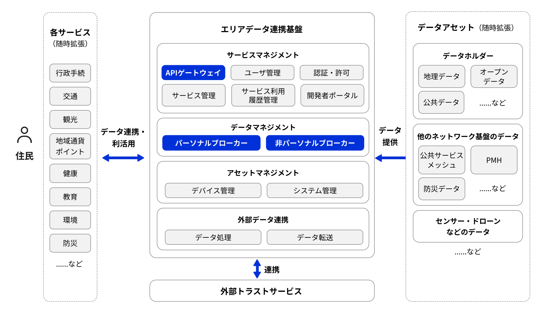 エリアデータ連携基盤を中心としたデータ連携システムの全体構成を示す図。左側に住民と各サービス(行政手続、交通、観光、地域通貨ポイント、健康、教育、環境、防災など)が配置され、中央のエリアデータ連携基盤と双方向の矢印で「データ連携・利活用」として接続されている。エリアデータ連携基盤は4つの階層で構成される。最上層はサービスマネジメント層で、APIゲートウェイ(青色で強調)、ユーザ管理、認証・許可、サービス管理、サービス利用履歴管理、開発者ポータルが含まれる。第2層はデータマネジメント層で、パーソナルブローカー(青色で強調)と非パーソナルブローカー(青色で強調)がある。第3層はアセットマネジメント層で、デバイス管理とシステム管理が配置されている。最下層は外部データ連携層で、データ処理とデータ転送の機能がある。エリアデータ連携基盤の下部には、双方向の矢印で「連携」として外部トラストサービスが接続されている。右側にはデータアセット(随時拡張)として、データホルダー(地理データ、オープンデータ、公共データなど)、他のネットワーク基盤のデータ(公共サービスメッシュ、PMH、防災データなど)、センサー・ドローンなどのデータが配置され、中央のエリアデータ連携基盤と「データ提供」の矢印で接続されている