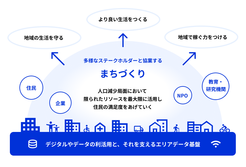 まちづくりの概念を示す構成図。中央に「まちづくり」という大きな文字があり、その上部に「多様なステークホルダーと協業する」という説明がある。最上部には「より良い生活をつくる」と「地域の生活を守る」と「地域で稼ぐ力をつける」という3つの目的が矢印で結ばれている。中央部分には「人口減少局面において限られたリソースを最大限に活用し住民の満足度をあげていく」という説明文がある。下部には、住民、企業、NPO、教育・研究期間といったステークホルダーが円で示され、最下部には街並みのシルエットと青い帯があり「デジタルやデータの利活用と、それを支えるエリアデータ基盤」という基盤が示されている。