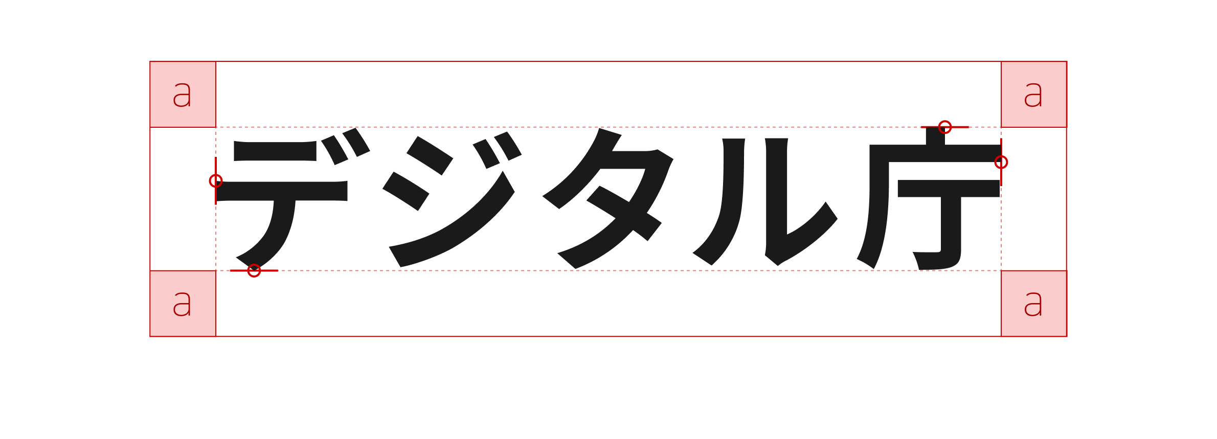 白色の背景に「デジタル庁」の日本語ロゴのみが表示されている。ロゴの四隅に半角アルファベット「a」と記された薄いピンクの正方形が配置され、ロゴ全体を囲む赤い実線の外枠と、ロゴテキストを囲む赤い点線の内枠が示されている。日本語が含まれる基本形ならびに省略形の場合の省略形(日本語のみ)のアイソレーションエリアを示す図。