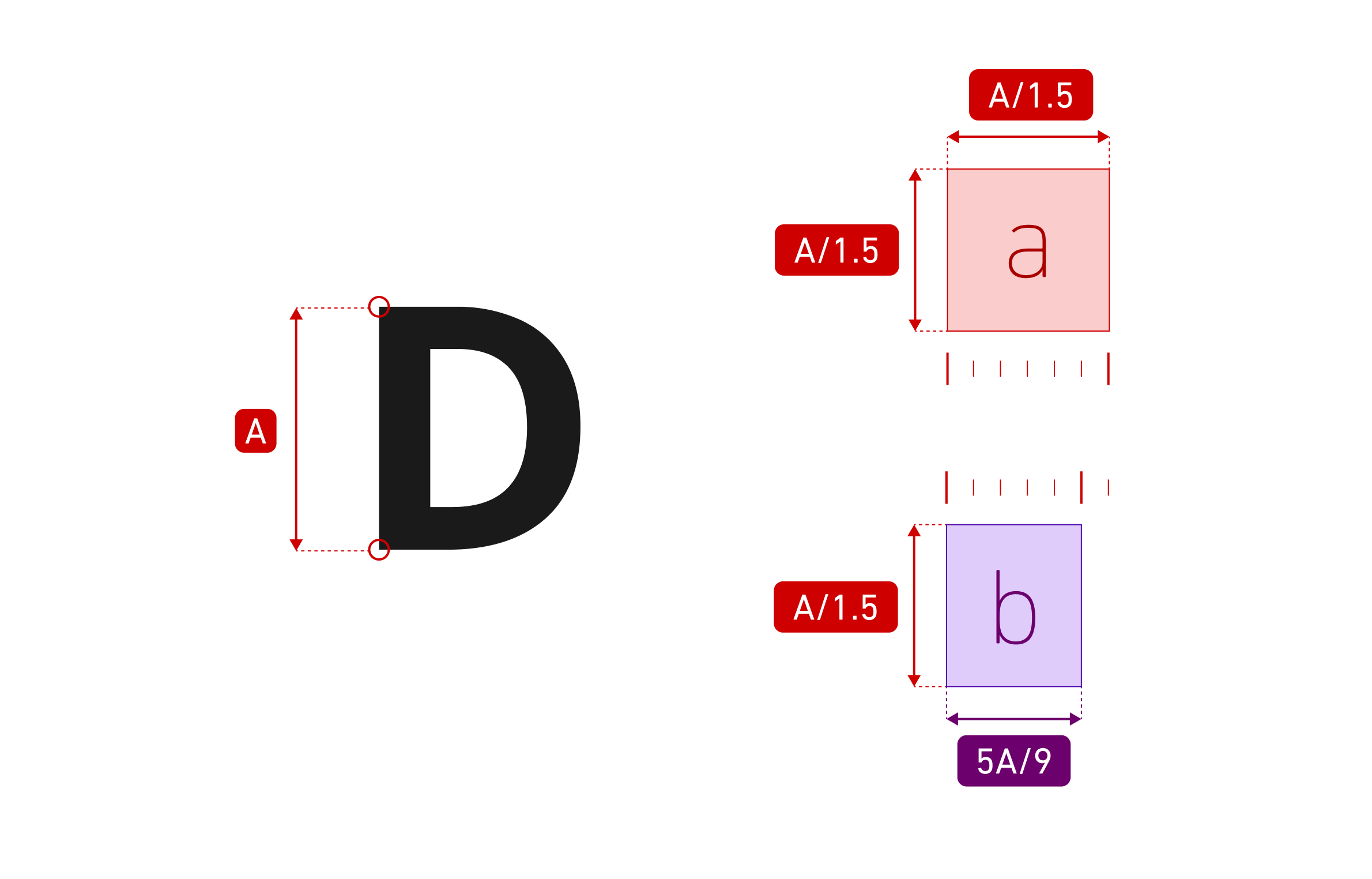 白色の背景に、左側に大きく全角アルファベット「D」の文字が表示され、文字の高さを全角アルファベット「A」として赤い矢印で示している。右側には上下2つのボックスがあり、上段は半角アルファベット「a」と記された薄いピンクの正方形(幅「A/1.5」、高さ「A/1.5」)、下段は半角アルファベット「b」と記された薄い紫の正方形(幅「5A/9」、高さ「A/1.5」)が示されている。英語表記のみの省略形の場合のスペーサーを示す図。