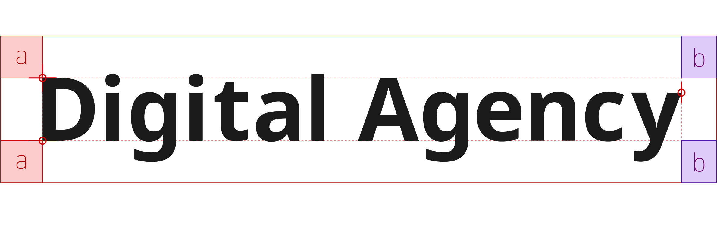 白色の背景に「Digital Agency」の英語ロゴのみが表示されている。ロゴの左側2隅に半角アルファベット「a」と記された薄いピンクの正方形、右側2隅に半角アルファベット「b」と記された薄い紫の正方形が配置され、ロゴ全体を囲む赤い実線の外枠と、ロゴテキストを囲む赤い点線の内枠が示されている。英語のみの省略形の場合の省略形(英語のみ)のアイソレーションエリアを示す図。