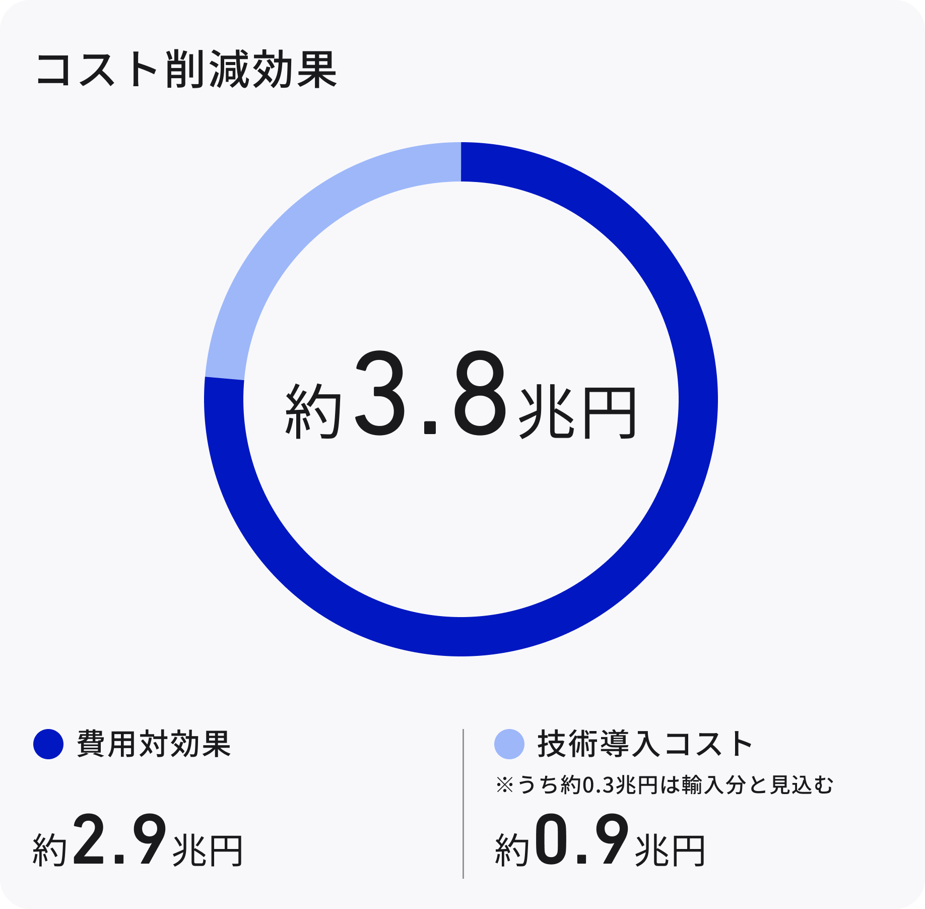 A donut graph showing the cost reduction effect of review of analog regulations. In the center of the donut graph is written "about 3.8 trillion yen". The graph consists of two components. Below the donut graph, the dark blue color is written as "cost effectiveness about 2.9 trillion yen" and the light blue color is written as "technology introduction cost about 0.9 trillion yen". A note on the technology introduction cost states that "about 0.3 trillion yen is expected to be imported".