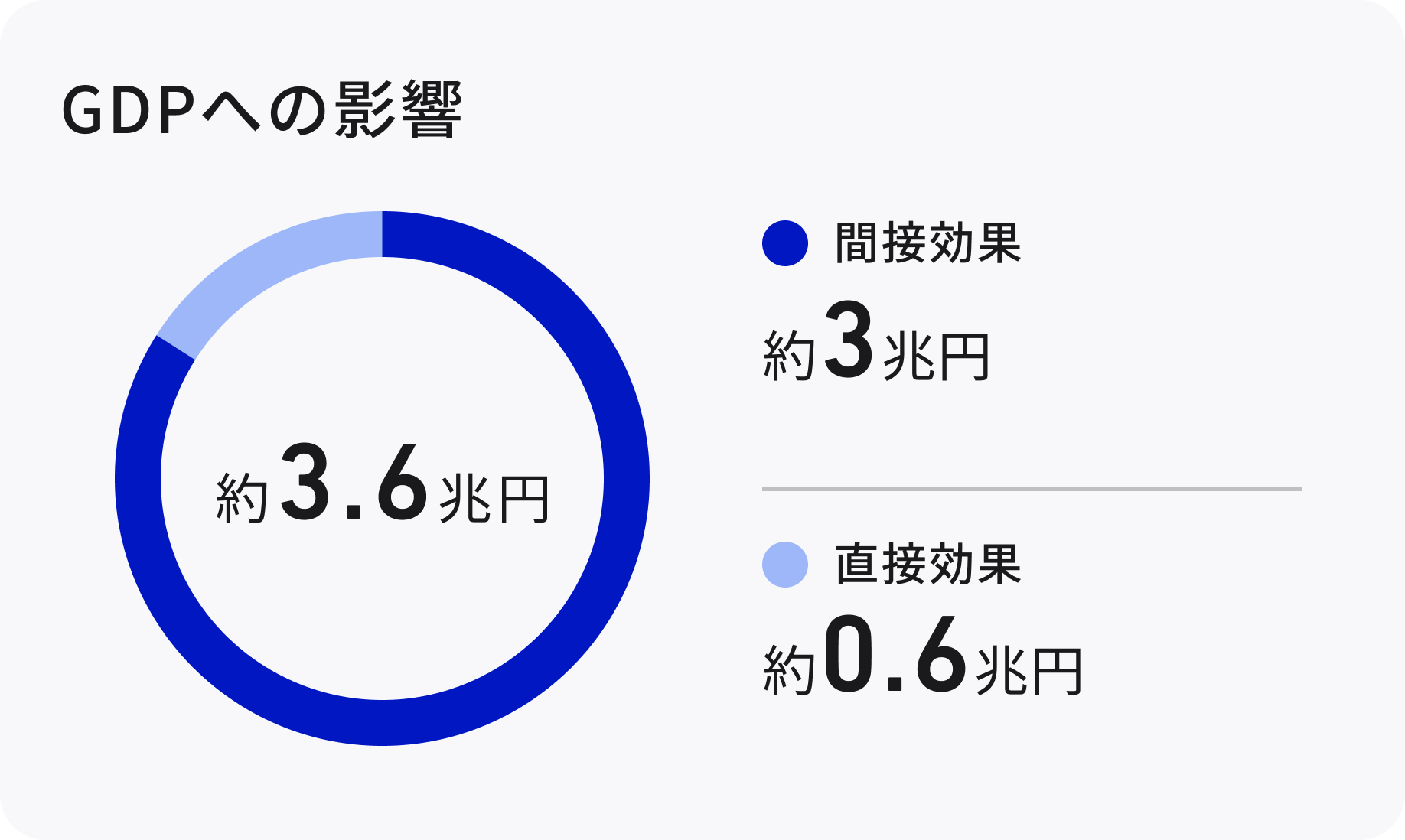 Illustration of a doughnut chart showing the "impact on GDP." In the center of the doughnut chart is written "about 3.6 trillion yen." The chart consists of two components. To the right of the doughnut chart, dark blue indicates "indirect effects about 3 trillion yen" and light blue indicates "direct effects about 0.6 trillion yen."