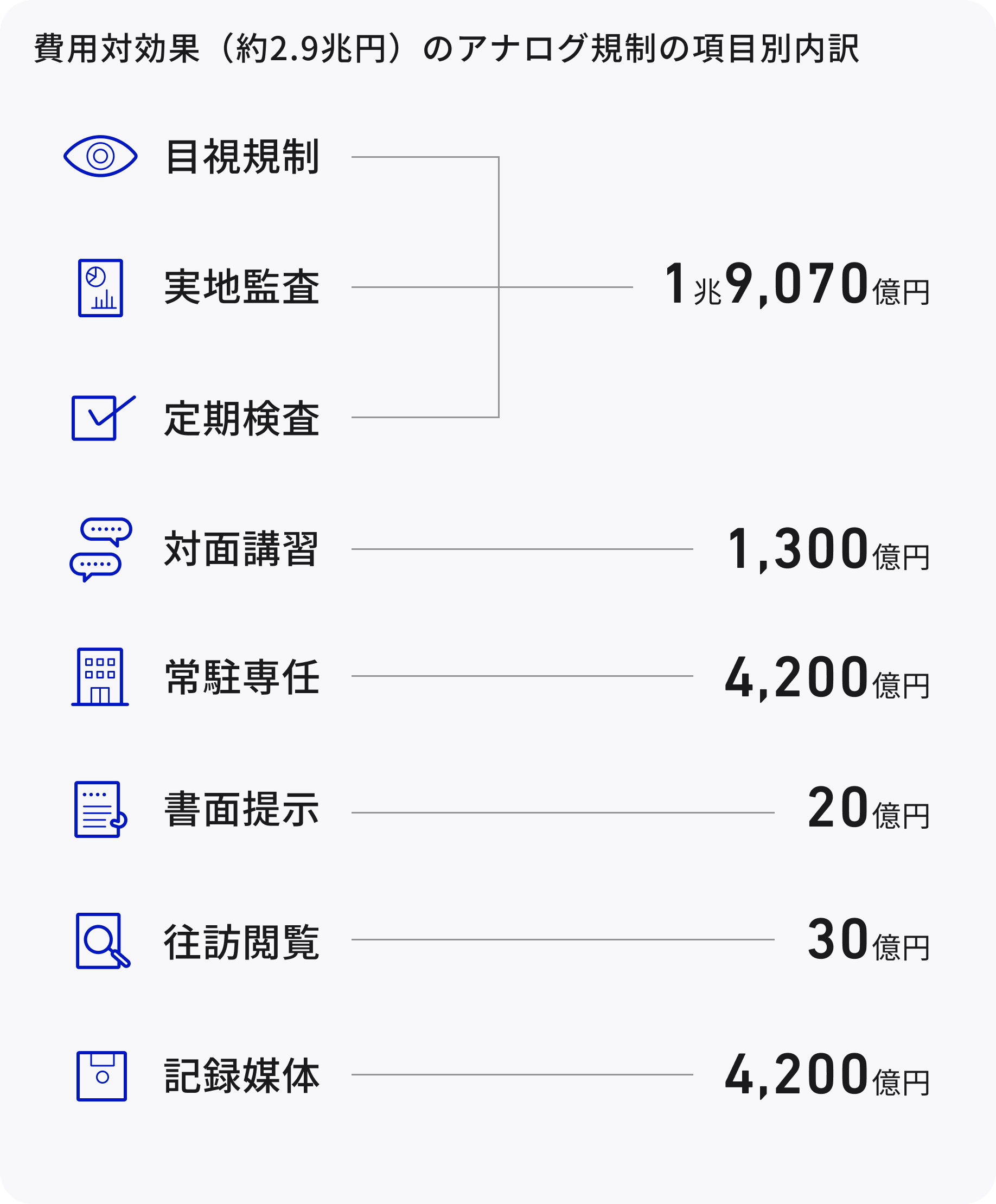 The cost effectiveness of review of analog regulations is approximately 2.9 trillion yen. This figure shows the breakdown of each item in two vertical columns, with the item on the left and the amount on the right. From top to bottom, the total is 1.907 trillion yen for visual control, on-site audit, and regular inspection, 130 billion yen for face-to-face training, 420 billion yen for full-time staff, 2 billion yen for presentation in writing, 3 billion yen for on-site reading, and 420 billion yen for recording media.
