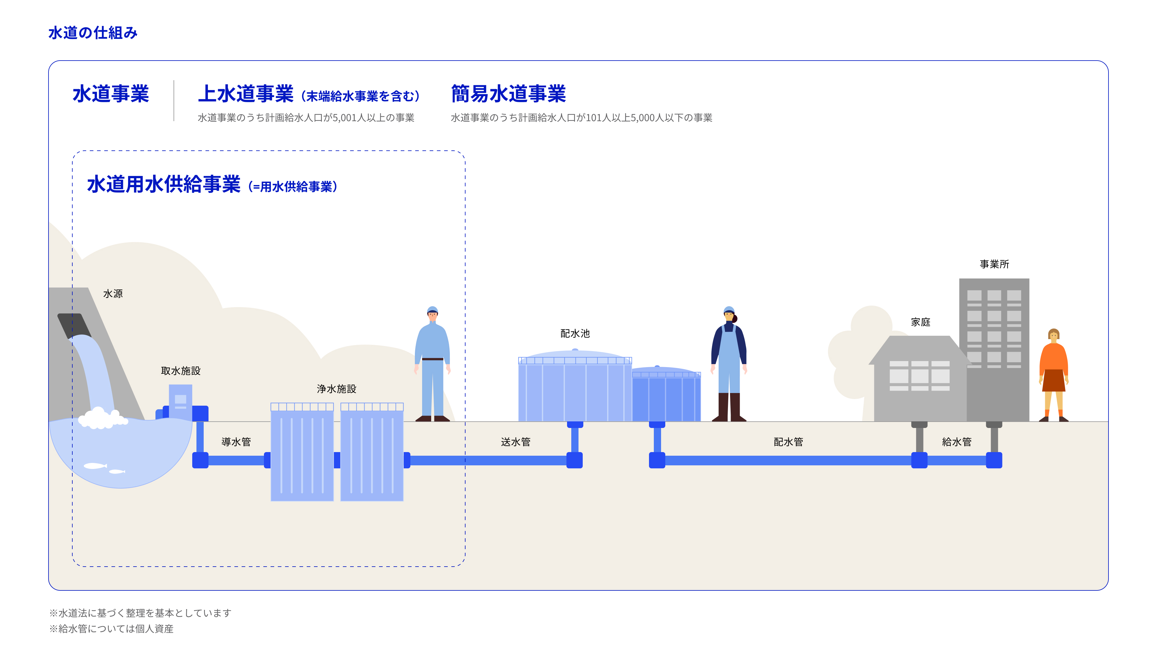 This image shows the mechanism of water supply projects. Water is sent from a water source to a water purification facility through a water conduit connected to a water intake facility, and is stored in a distribution reservoir through a water pipe connected to the water purification facility. The stored water is then delivered to households and businesses through a water supply pipe connected to the distribution reservoir. The entire mechanism is surrounded by a blue frame, indicating that it is divided into two main water supply projects: "water supply and sewage projects", which are projects with a planned water supply population of 5,001 or more, and "small-scale water supply projects", which are projects with a planned water supply population of 101 to 5,000. Within the blue frame, the area from the water source to the water supply pipe is surrounded by a dotted blue frame and is described as "water supply projects." 