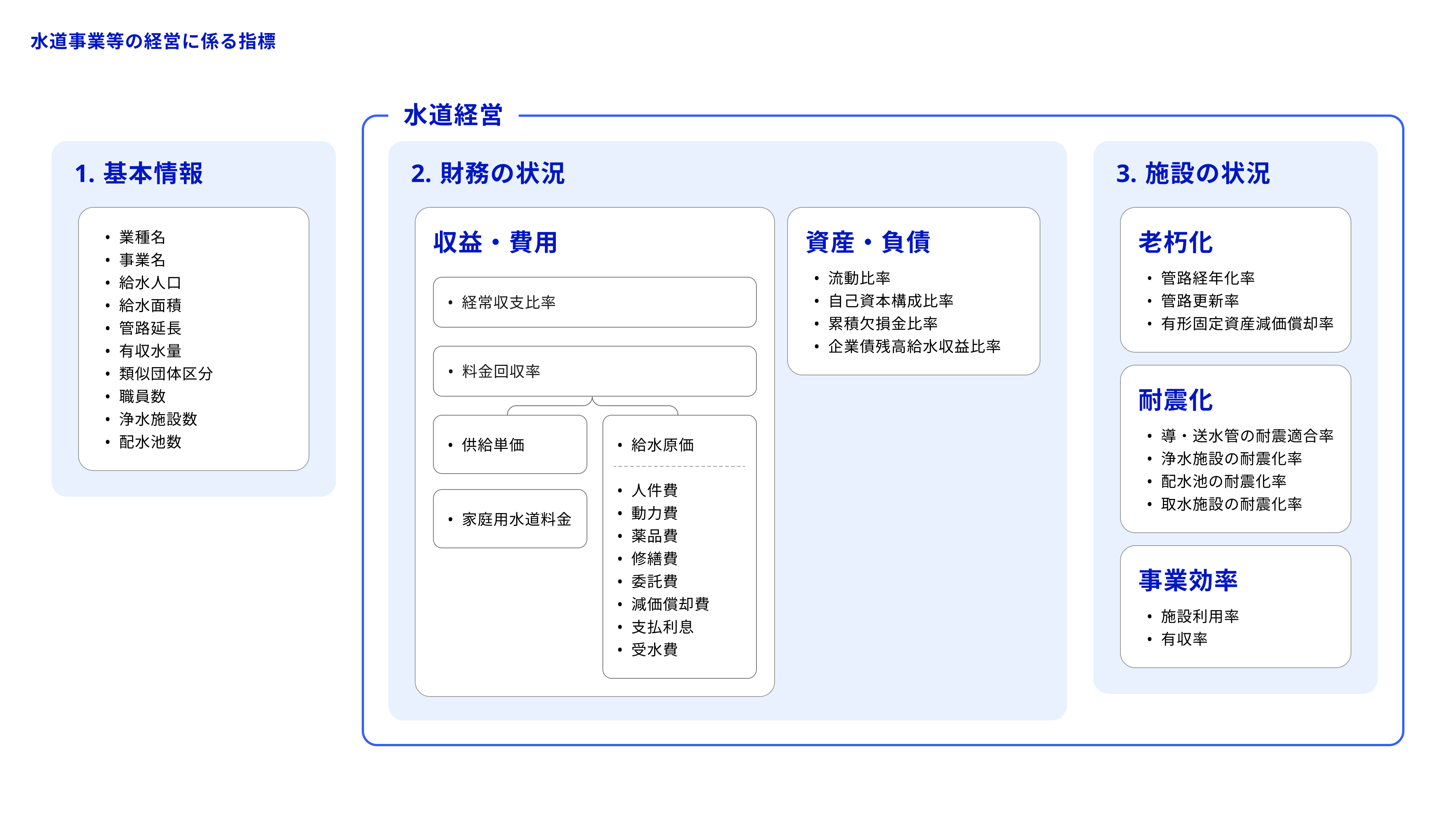 An image showing the classification of indicators in the form of (1) basic information, (2) financial status, and (3) facility status. On the left is "1. Basic information" in a blue frame with a white frame containing basic information such as the name of the industry and the name of the business. On the right is "Water supply management" in a blue frame with blue frames containing "2.  Financial status" and "3.  Facility status." Within "2.  Financial status," "Income and expenses," such as the current account ratio and the rate of recovery of charges, and "Assets and liabilities," such as the current ratio and the capital structure ratio, are outlined in white. Within "3.  Facility status," "Aging," such as the ratio of aging pipes and the renewal rate of pipes, "Earthquake-proofing," such as the ratio of earthquake-proof pipes and the ratio of earthquake-proof water purification facilities, and "Business efficiency," such as the facility utilization ratio and the yield ratio, are outlined in white. 