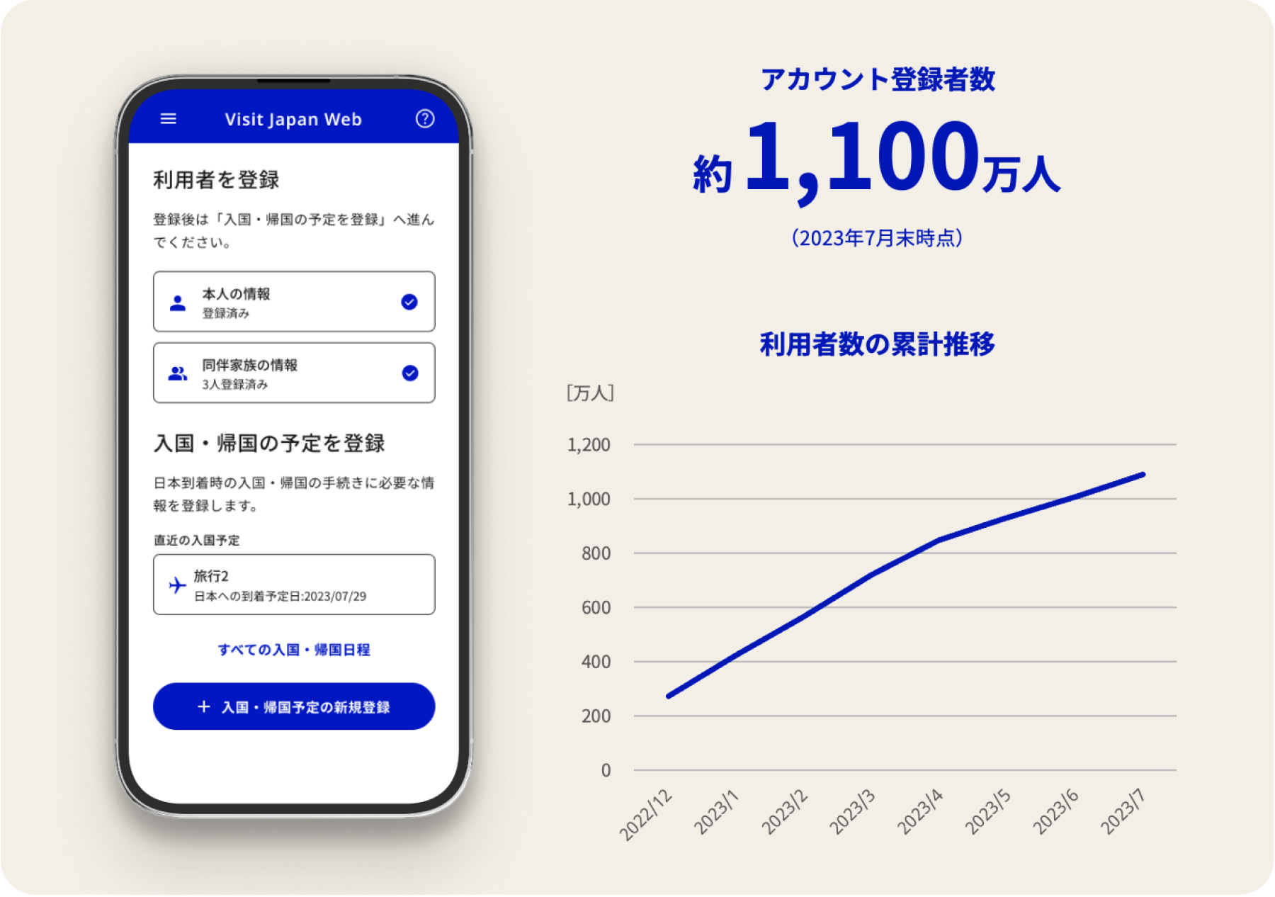 アカウント登録者数約1,100万人(2023年7月末時点)