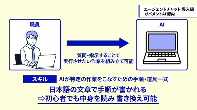 エージェントチャットがスキルを利用して作業を進める流れを示したイラスト説明図。