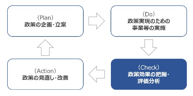 Conceptual diagram of policy implementation using the PDCA cycle. A circle of arrows connects the planning and drafting of policies (Plan), the implementation of projects to realize the policies (Do), the assessment and analysis of the effects of the policies (Check), and the review and improvement of the policies based on the results of the assessment and analysis (Action). The Check part is emphasized compared to other parts. 