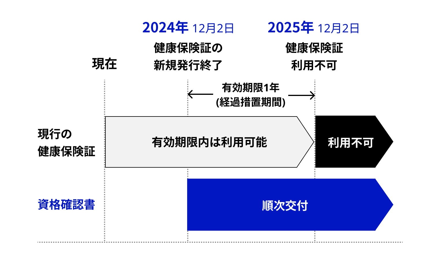 2024年12月2日以降、現行の健康保険証は新規発行が終了。現行の健康保険証は、最大2025年12月2日までの有効期限内(経過措置期間として有効期限最大1年)において利用可能。2025年12月2日以降、現行の健康保険証は利用不可。資格確認書は、現行の健康保険証の有効期限内に順次交付。