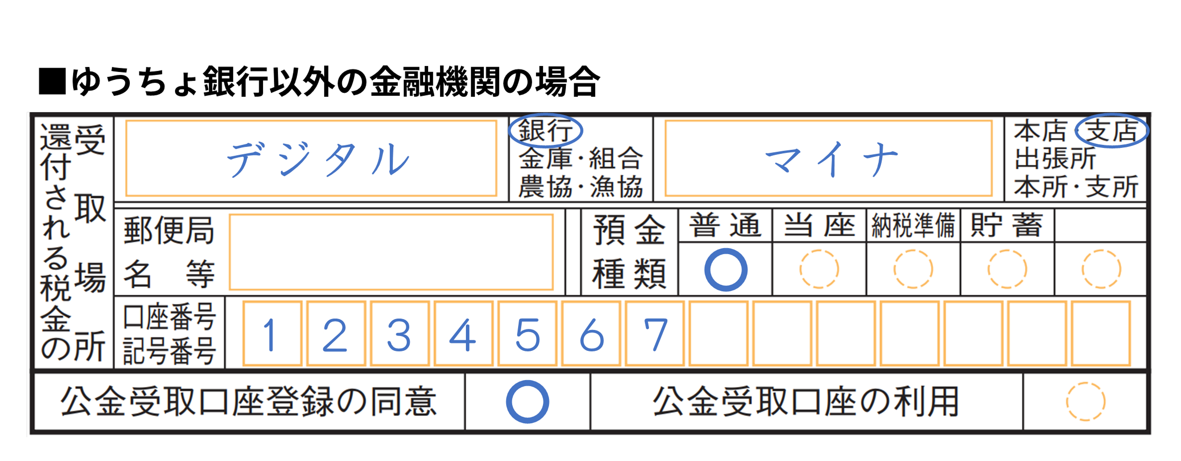 公金受取口座の登録を希望する場合の申告書の記入例。ゆうちょ銀行以外の金融機関の場合は、「還付される税金の受取場所」に金融機関名・店舗名・口座番号を記入し、預金種類で「普通」に丸印(○)を記入。「公金受取口座登録の同意」については、丸印を記入する。「公金受取口座の利用」には記入しない。