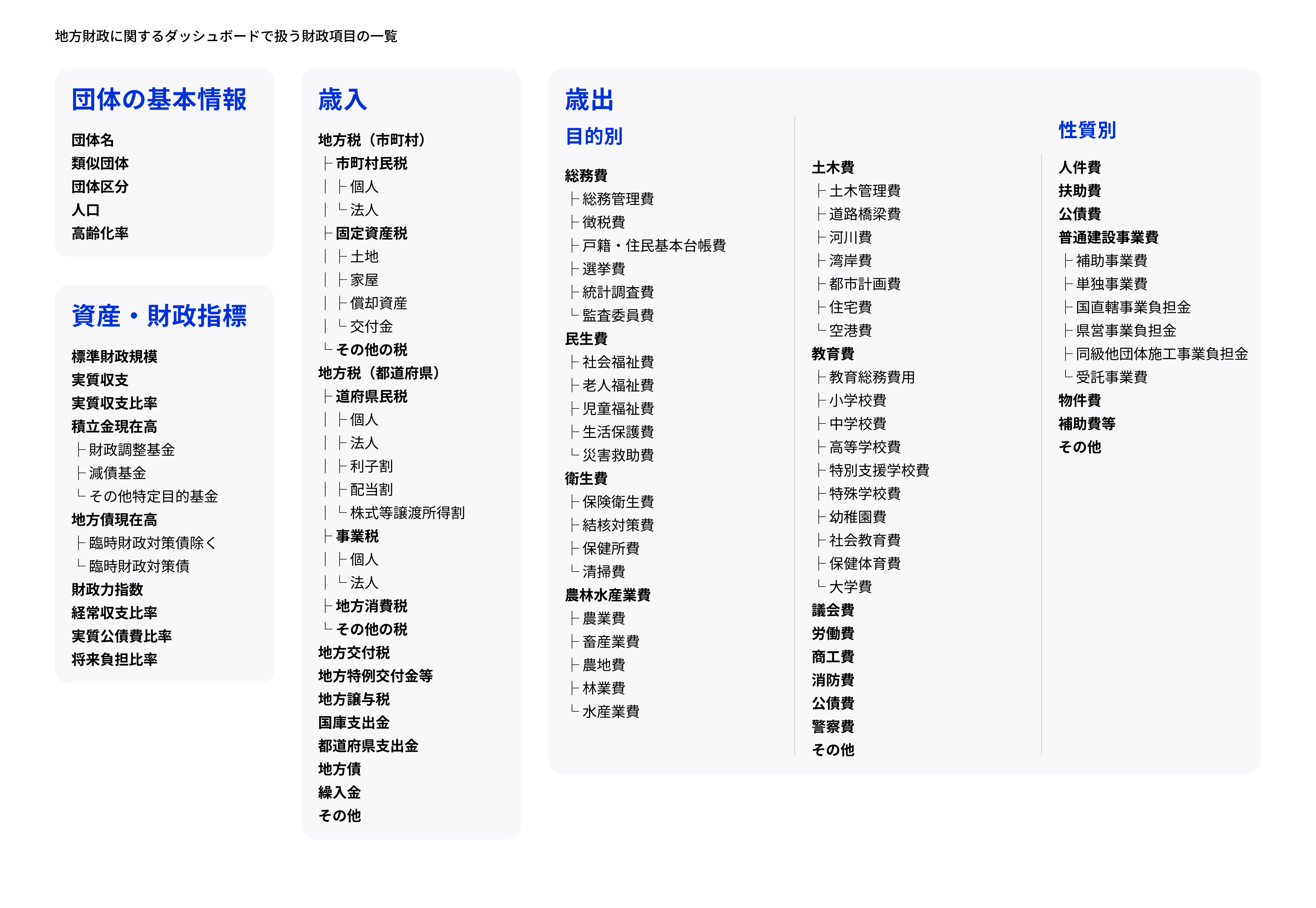 地方財政ダッシュボードで扱う財政項目の一覧の画像。団体の基本情報は団体名・類似団体・団体区分・人口・高齢化率で構成される。資産・財政指標は標準財政規模・実質収支・同比率・積立金現在高(財政調整基金・減債基金・その他特定目的基金)・地方債現在高(臨時財政対策債含む)・財政力指数・経常収支比率・実質公債費比率・将来負担比率で構成される。歳入は地方税(市町村民税(個人・法人)・固定資産税(土地・家屋・償却資産・交付金)・その他)・地方交付税・地方特例交付金等・地方譲与税・国庫支出金・都道府県支出金・地方債・繰入金・その他で構成される。歳出(目的別)は総務費・民生費・衛生費・農林水産業費・土木費・教育費・議会費・労働費・商工費・消防費・公債費・その他(各費目に複数の細目を含む)で構成される。歳出(性質別)は人件費・扶助費・公債費・警察費・普通建設事業費(補助・単独・国直轄・県営・同級他団体・受託)・物件費・補助費等・その他で構成される。
