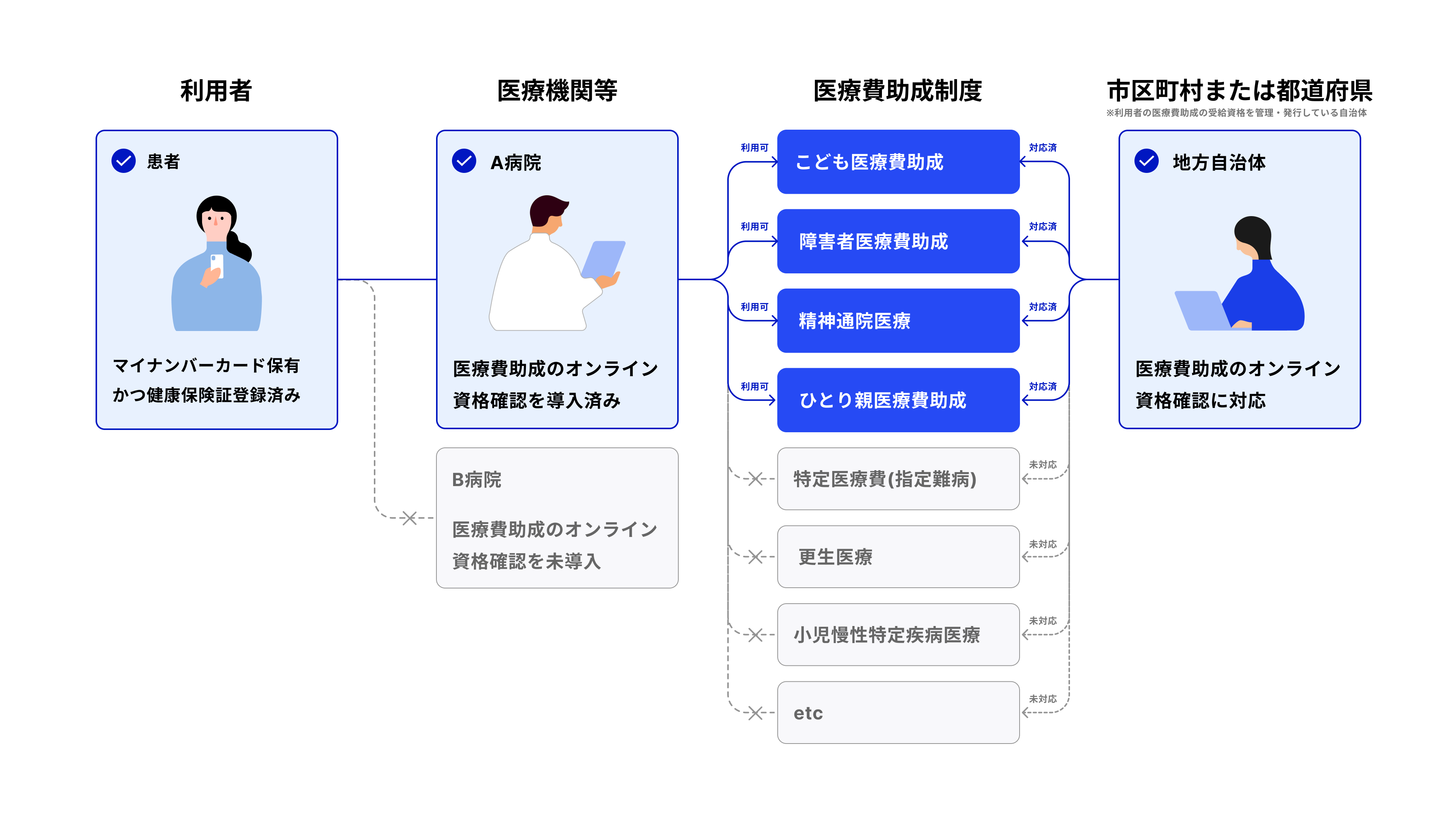 医療費助成のオンライン資格確認システムの利用条件を示すフロー図。利用者、医療機関等、医療費助成制度、市区町村または都道府県の4つの要素で構成されている。マイナンバーカードを保有しかつ健康保険証登録済みの患者が、医療費助成のオンライン資格確認を導入済みのA病院を利用する場合、こども医療費助成、障害者医療費助成、精神通院医療、ひとり親医療費助成の4つの制度についてオンライン資格確認を利用できる。これらの制度は、医療費助成の受給資格を管理・発行している市区町村または都道府県の地方自治体がオンライン資格確認に対応済みであることが条件。一方、医療費助成のオンライン資格確認を未導入のB病院を利用する場合や、特定医療費(指定難病)、更生医療、小児慢性特定疾病医療などの制度はオンライン資格確認の対象外となっている。