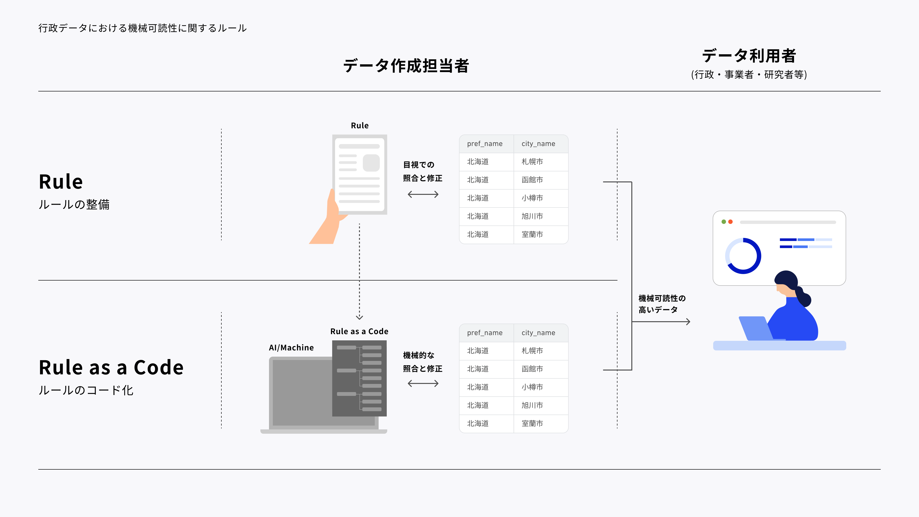 Screen capture showing rule codification. If there are only rules, they need to be visually checked and corrected. However, if the rules are codified, a mechanical check can be performed using a AI tool. 