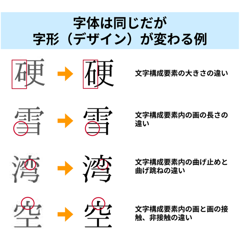字体は同じだが字形（デザイン）が変わる例を示した図。硬、雪、湾、空の4つの漢字について、文字構成要素の大きさ、長さ、曲げ方、接触の有無などの違いを赤い囲みで強調している。
