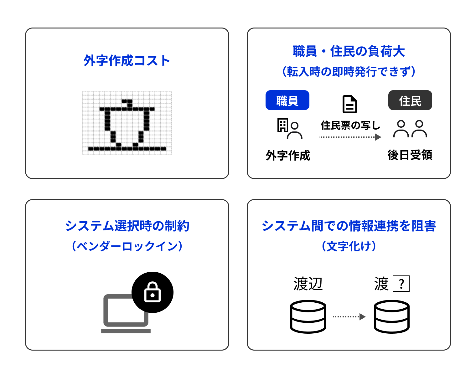 外字による主な課題を掲載した図。外字作成コスト、職員・住民の負荷大（転入時の即時発行できず）、システム選択時の制約（ベンダーロックイン）、システム間での情報連携を阻害（文字化け）の4つがある。