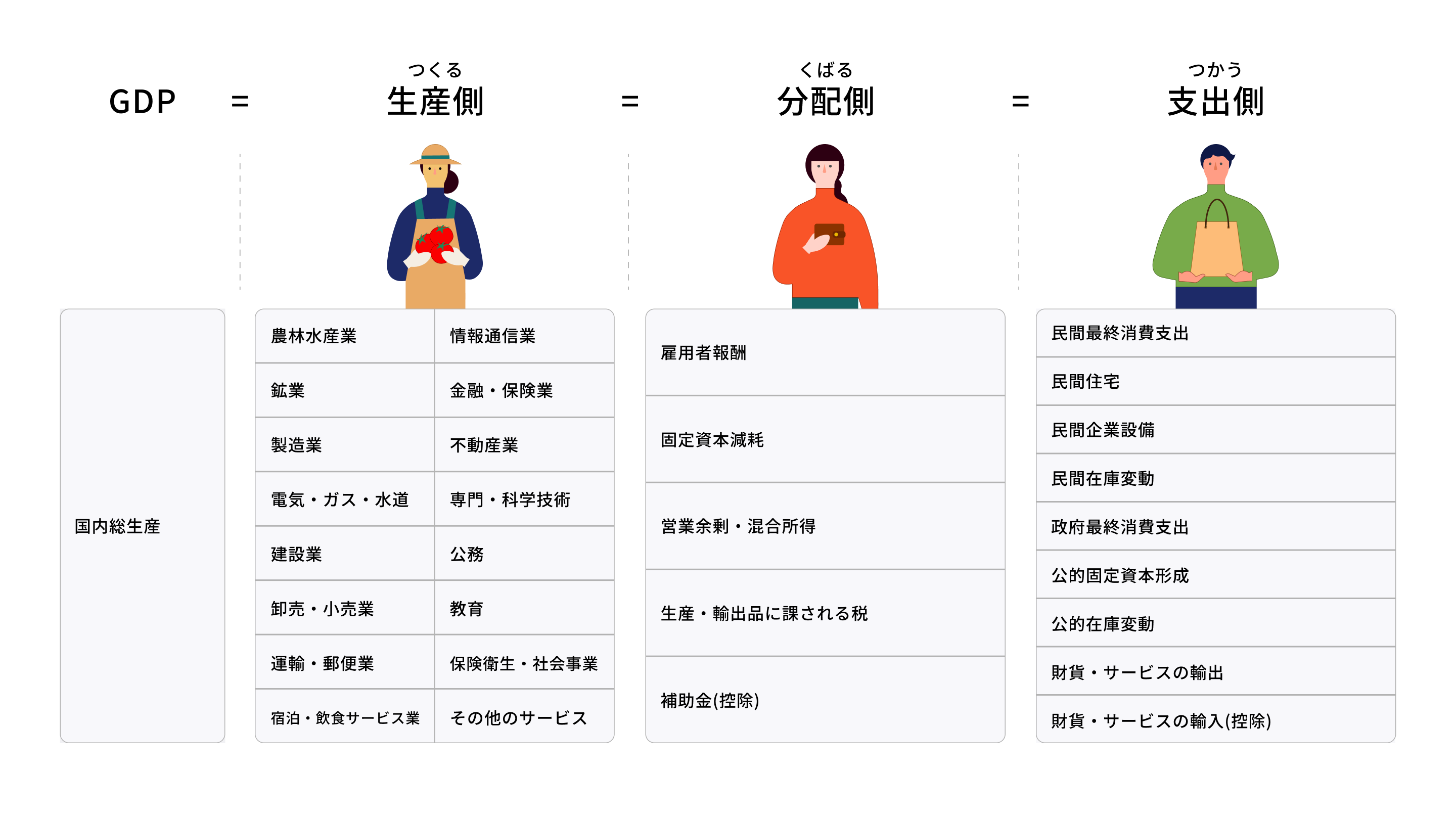 GDPの三面等価の原則を示す図。左から「GDP＝国内総生産」、「生産側（つくる）」、「分配側（くばる）」、「支出側（つかう）」の3つの視点が並ぶ。生産側には農林水産業、鉱業、製造業、電気・ガス・水道、建設業、卸売・小売業、運輸・郵便業、宿泊・飲食サービス業、情報通信業、金融・保険業、不動産業、専門・科学技術、公務、教育、保健衛生・社会事業、その他のサービスが含まれる。分配側には雇用者報酬、固定資本減耗、営業余剰・混合所得、生産・輸出品に課される税、補助金（控除）が含まれる。支出側には民間最終消費支出、民間住宅、民間企業設備、民間在庫変動、政府最終消費支出、公的固定資本形成、公的在庫変動、財貨・サービスの輸出、財貨・サービスの輸入（控除）が含まれる。