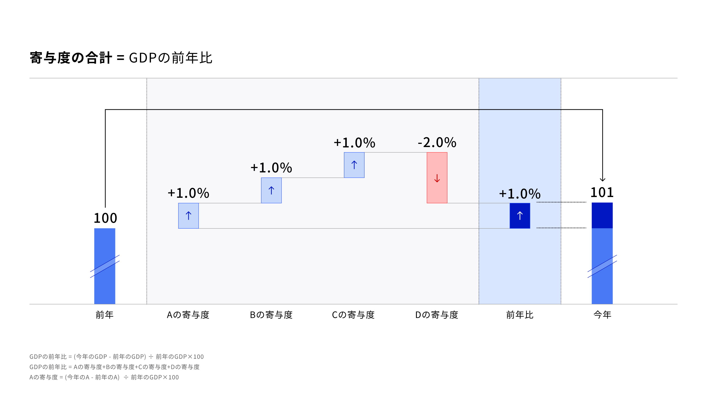 寄与度の合計＝GDPの前年比を示す図。前年のGDPを100、今年のGDPを101とし、棒グラフで寄与度の内訳を表示。Aの寄与度＋1.0%、Bの寄与度＋1.0%、Cの寄与度＋1.0%、Dの寄与度−2.0%で、全体の前年比は＋1.0%。左端に前年（100）、右端に今年（101）の棒があり、青色でプラス寄与、赤色でマイナス寄与を示す。下部には計算式が記載され、「GDPの前年比＝（今年のGDP−前年のGDP）÷前年のGDP×100」「GDP寄与度＝Aの寄与度＋Bの寄与度＋Cの寄与度＋Dの寄与度」「Aの寄与度＝（今年のA−前年のA）÷前年のGDP×100」