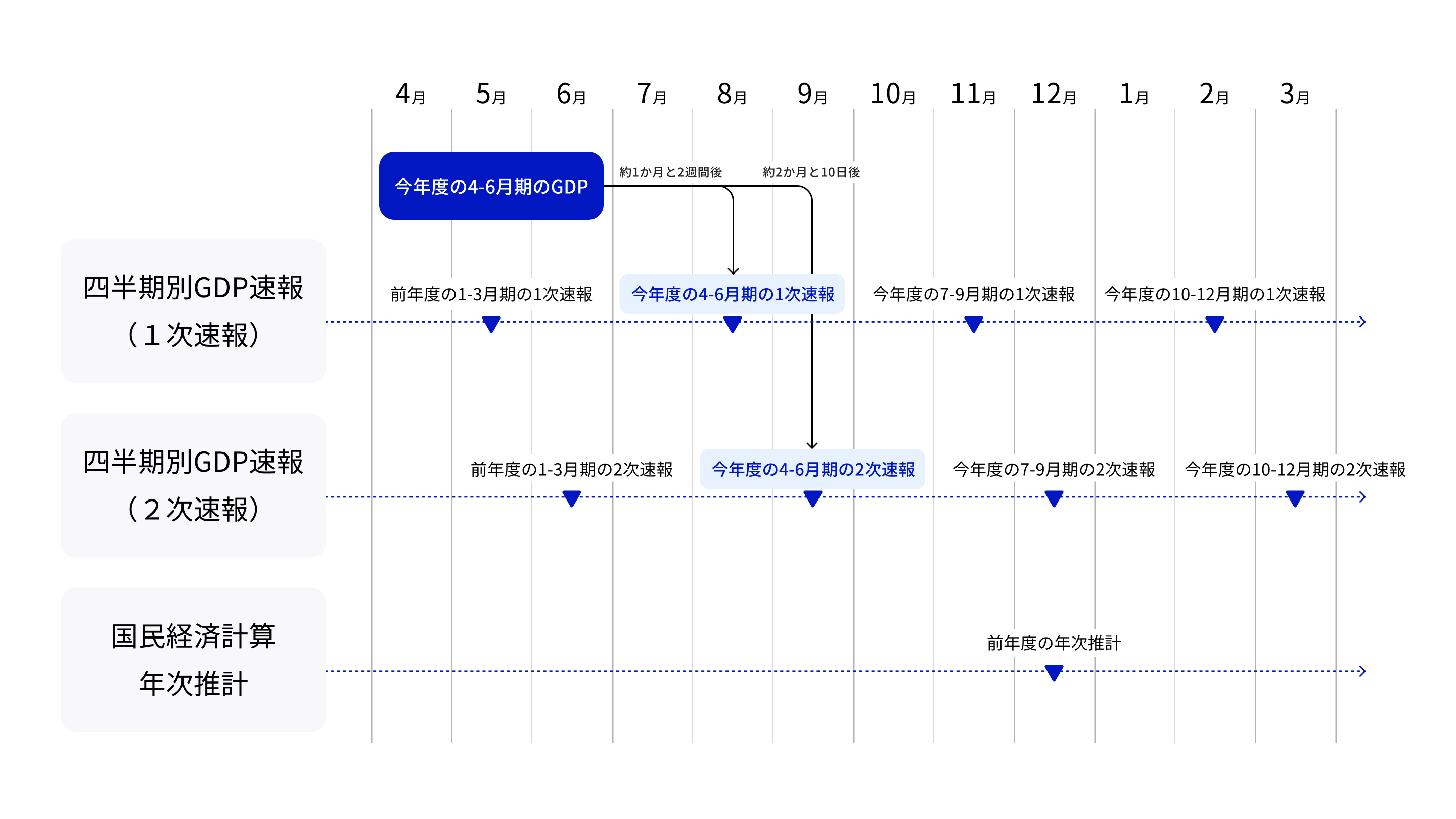 四半期別GDP速報の公表スケジュールを示す図。横軸は4月から翌年3月までの月、縦軸は「四半期別GDP速報（1次速報）」「四半期別GDP速報（2次速報）」「国民経済計算年次推計」の3項目。4〜6月期のGDPは青色で強調され、4月に「今年度の4〜6月期のGDP」と表示。1次速報は8月に公表（約1か月と2週間後）、2次速報は9月に公表（約2か月と10日後）。その他のスケジュールは、1次速報：今年度の1〜3月期は5月、7〜9月期は11月、10〜12月期は翌年2月。2次速報：今年度の1〜3月期は6月、7〜9月期は12月、10〜12月期は翌年3月。国民経済計算年次推計は前年分が翌年12月に公表される。