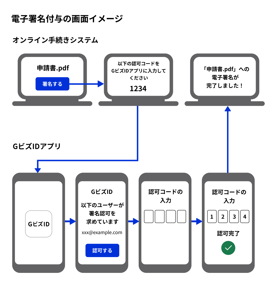 リモート署名方式の導入後に商業登記電子証明書の電子署名を付与する際の操作の画面イメージ。パソコン上のオンライン手続きシステムにおいて、「申請書.pdf」というファイルがあり、「署名する」ボタンをクリックすると「以下の認可コードをGビズIDアプリに入力してください」という文言とともに、「1234」という4桁の認可コードが表示される。それをきっかけとして、スマートフォン上のGビズIDアプリで署名認可が求められ、認可するボタンをクリックすると認可コードの入力フォームが表示される。そこに先ほどの「1234」を入力すると署名認可が完了し、パソコンのオンライン手続きシステム上に「申請書.pdfへの電子署名が完了しました!」と表示される。